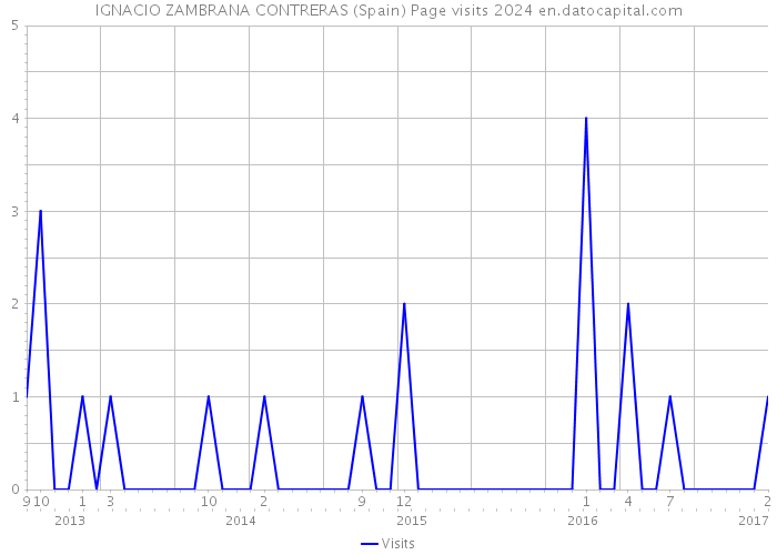 IGNACIO ZAMBRANA CONTRERAS (Spain) Page visits 2024 