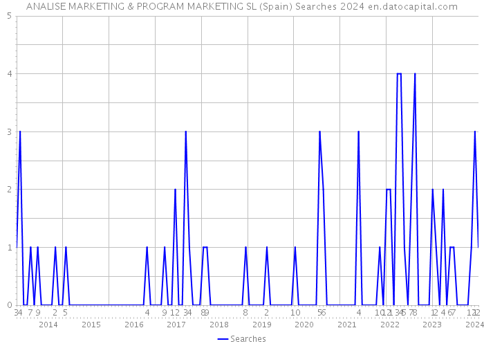 ANALISE MARKETING & PROGRAM MARKETING SL (Spain) Searches 2024 