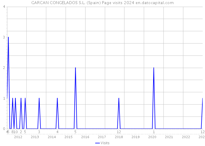 GARCAN CONGELADOS S.L. (Spain) Page visits 2024 