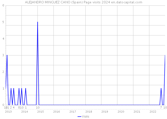ALEJANDRO MINGUEZ CANO (Spain) Page visits 2024 
