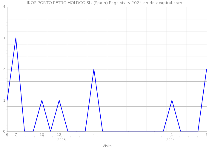 IKOS PORTO PETRO HOLDCO SL. (Spain) Page visits 2024 