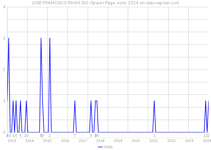 JOSE FRANCISCO RIVAS SIO (Spain) Page visits 2024 