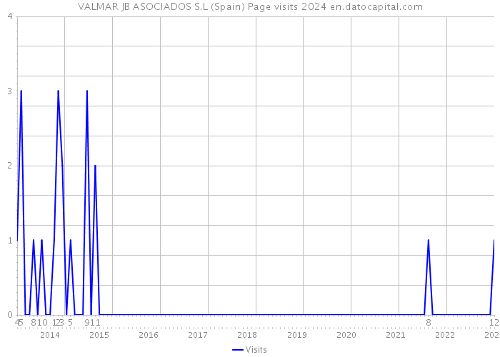 VALMAR JB ASOCIADOS S.L (Spain) Page visits 2024 