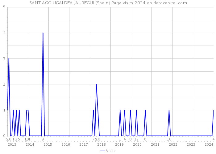 SANTIAGO UGALDEA JAUREGUI (Spain) Page visits 2024 