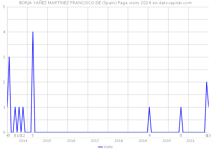 BORJA YAÑEZ MARTINEZ FRANCISCO DE (Spain) Page visits 2024 