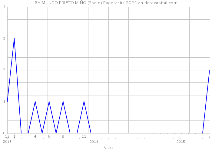 RAIMUNDO PRIETO MIÑO (Spain) Page visits 2024 