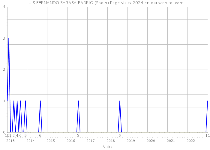 LUIS FERNANDO SARASA BARRIO (Spain) Page visits 2024 