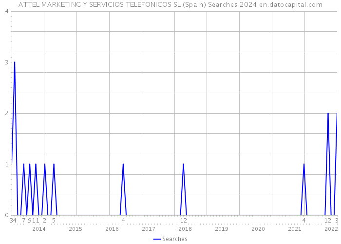 ATTEL MARKETING Y SERVICIOS TELEFONICOS SL (Spain) Searches 2024 