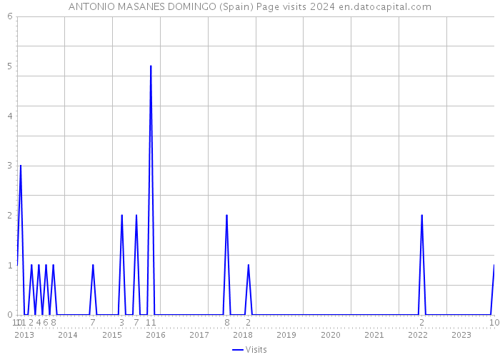 ANTONIO MASANES DOMINGO (Spain) Page visits 2024 