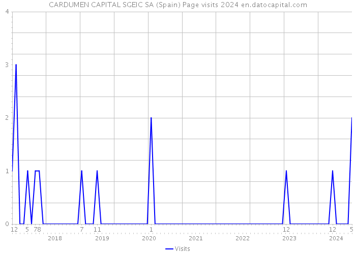 CARDUMEN CAPITAL SGEIC SA (Spain) Page visits 2024 