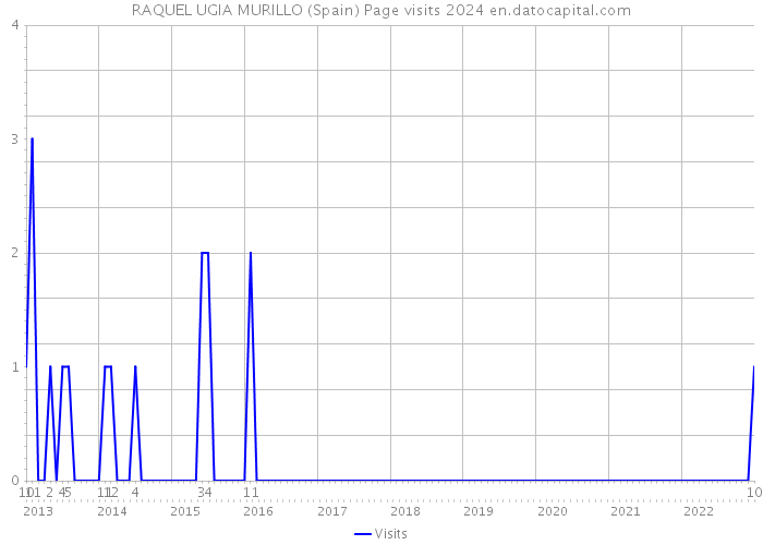 RAQUEL UGIA MURILLO (Spain) Page visits 2024 