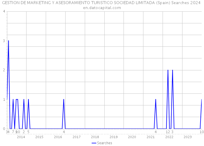 GESTION DE MARKETING Y ASESORAMIENTO TURISTICO SOCIEDAD LIMITADA (Spain) Searches 2024 