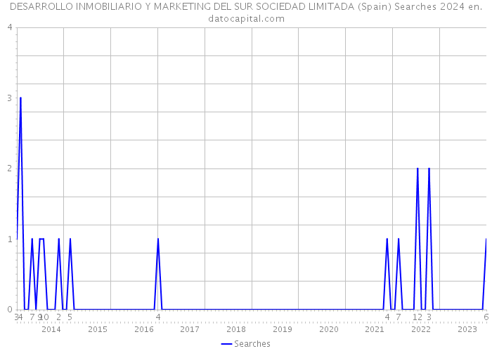 DESARROLLO INMOBILIARIO Y MARKETING DEL SUR SOCIEDAD LIMITADA (Spain) Searches 2024 