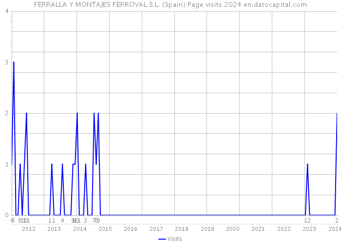FERRALLA Y MONTAJES FERROVAL S.L. (Spain) Page visits 2024 
