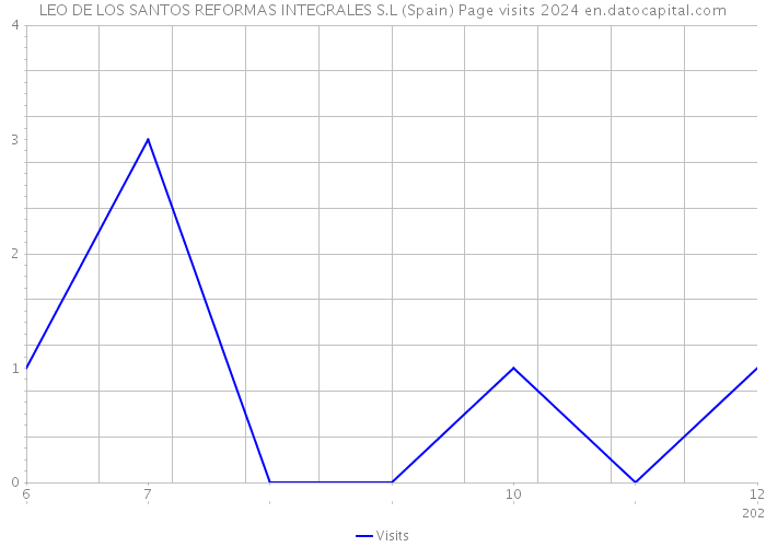LEO DE LOS SANTOS REFORMAS INTEGRALES S.L (Spain) Page visits 2024 
