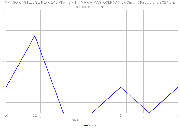 MANSO CASTELL SL. REPR.143 RRM: SANTAMARIA MAS JOSEP XAVIER (Spain) Page visits 2024 