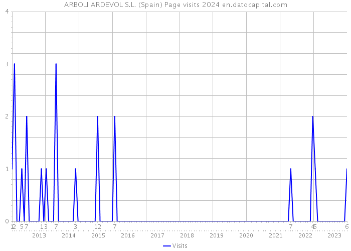 ARBOLI ARDEVOL S.L. (Spain) Page visits 2024 