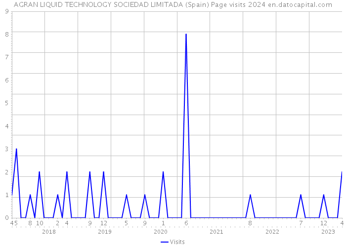 AGRAN LIQUID TECHNOLOGY SOCIEDAD LIMITADA (Spain) Page visits 2024 