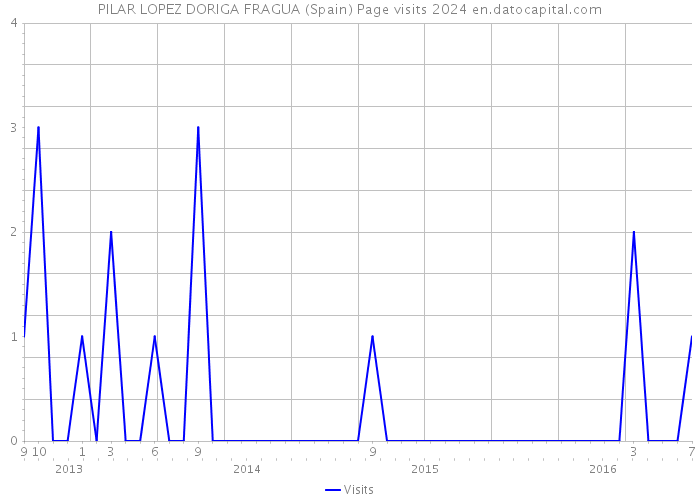 PILAR LOPEZ DORIGA FRAGUA (Spain) Page visits 2024 