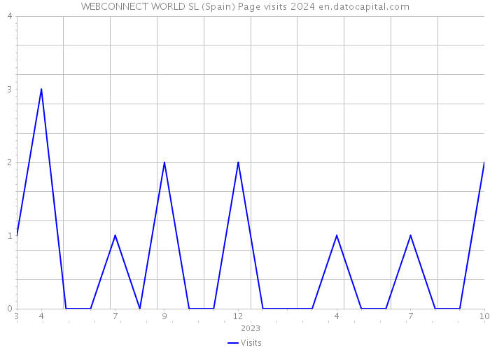 WEBCONNECT WORLD SL (Spain) Page visits 2024 