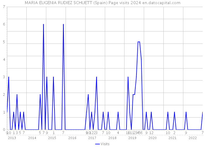 MARIA EUGENIA RUDIEZ SCHUETT (Spain) Page visits 2024 