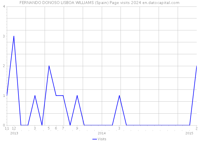 FERNANDO DONOSO LISBOA WILLIAMS (Spain) Page visits 2024 