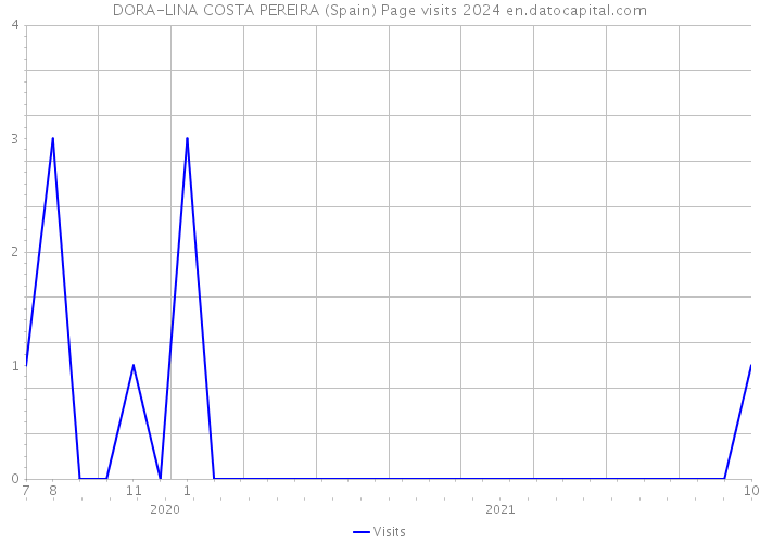 DORA-LINA COSTA PEREIRA (Spain) Page visits 2024 