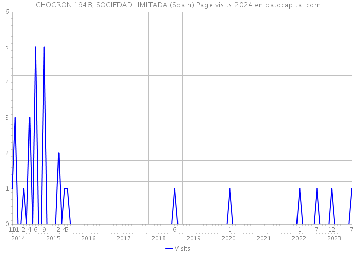 CHOCRON 1948, SOCIEDAD LIMITADA (Spain) Page visits 2024 