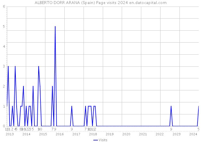 ALBERTO DORR ARANA (Spain) Page visits 2024 