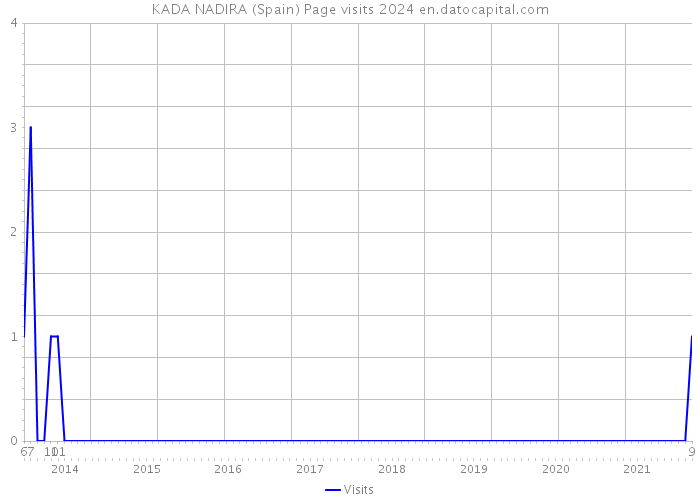 KADA NADIRA (Spain) Page visits 2024 