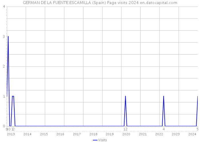 GERMAN DE LA FUENTE ESCAMILLA (Spain) Page visits 2024 