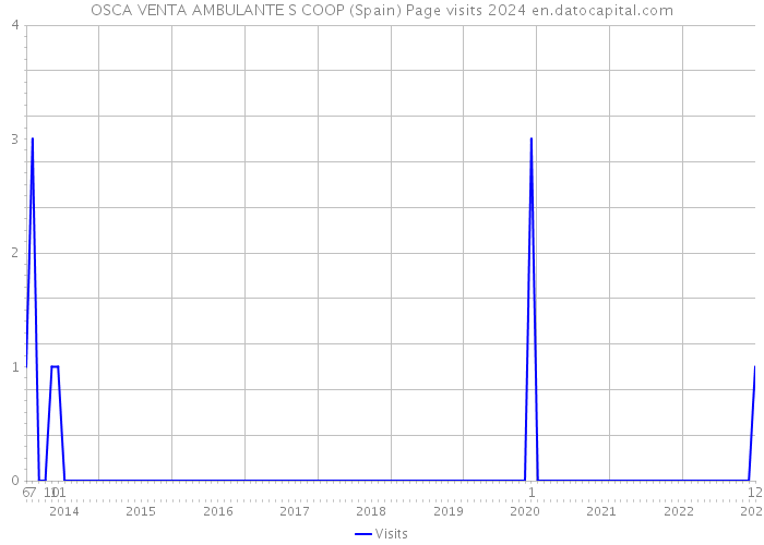 OSCA VENTA AMBULANTE S COOP (Spain) Page visits 2024 