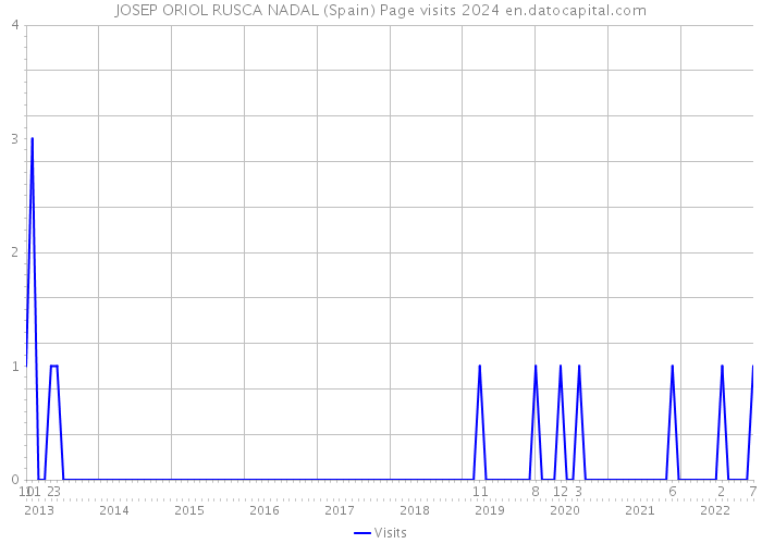 JOSEP ORIOL RUSCA NADAL (Spain) Page visits 2024 