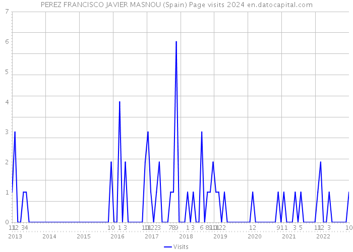 PEREZ FRANCISCO JAVIER MASNOU (Spain) Page visits 2024 