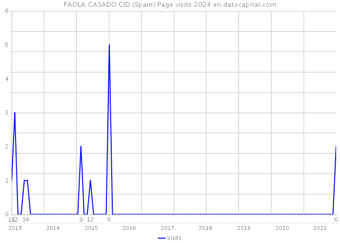 PAOLA CASADO CID (Spain) Page visits 2024 