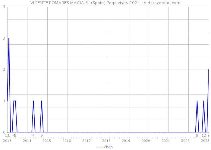 VICENTE POMARES MACIA SL (Spain) Page visits 2024 