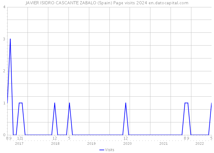 JAVIER ISIDRO CASCANTE ZABALO (Spain) Page visits 2024 