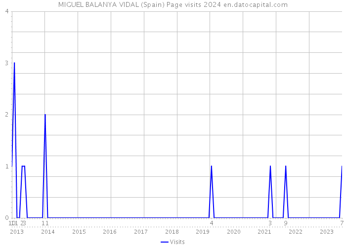 MIGUEL BALANYA VIDAL (Spain) Page visits 2024 