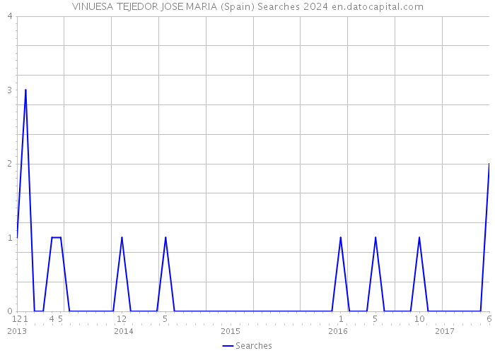 VINUESA TEJEDOR JOSE MARIA (Spain) Searches 2024 