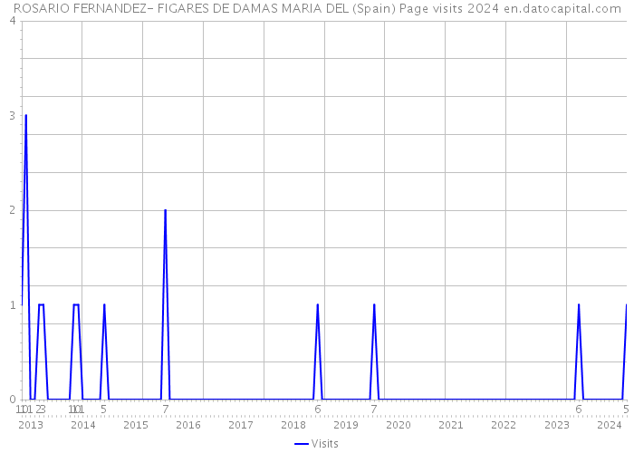 ROSARIO FERNANDEZ- FIGARES DE DAMAS MARIA DEL (Spain) Page visits 2024 