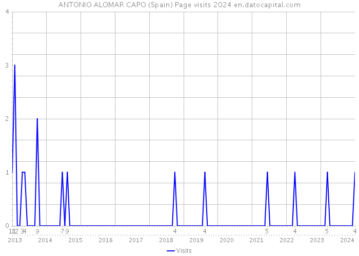 ANTONIO ALOMAR CAPO (Spain) Page visits 2024 