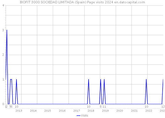 BIOFIT 3000 SOCIEDAD LIMITADA (Spain) Page visits 2024 