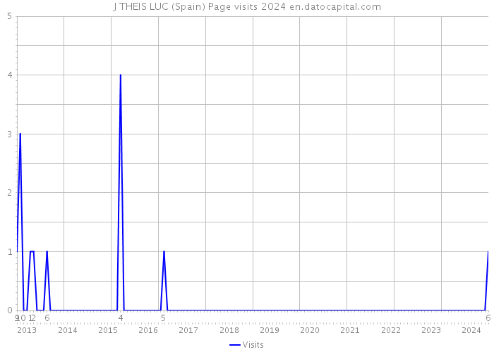 J THEIS LUC (Spain) Page visits 2024 