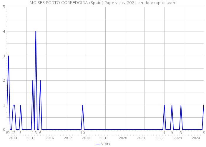 MOISES PORTO CORREDOIRA (Spain) Page visits 2024 