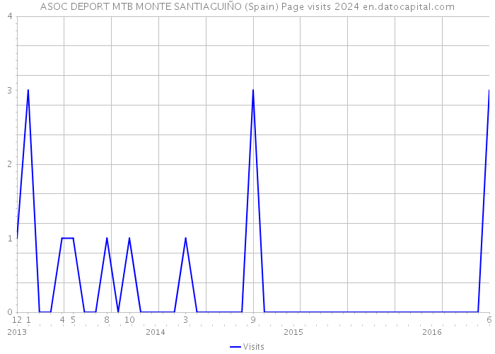 ASOC DEPORT MTB MONTE SANTIAGUIÑO (Spain) Page visits 2024 
