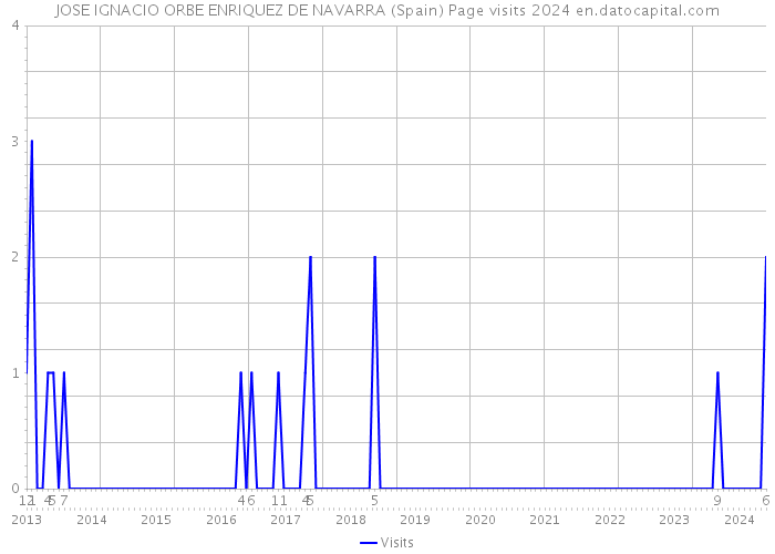 JOSE IGNACIO ORBE ENRIQUEZ DE NAVARRA (Spain) Page visits 2024 