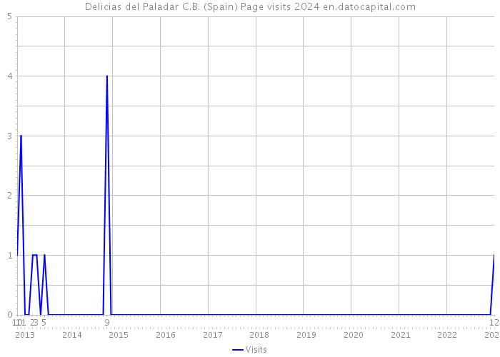 Delicias del Paladar C.B. (Spain) Page visits 2024 