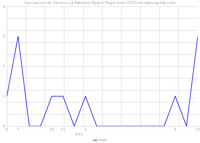 Asociacion de Vecinos La Paterna (Spain) Page visits 2024 