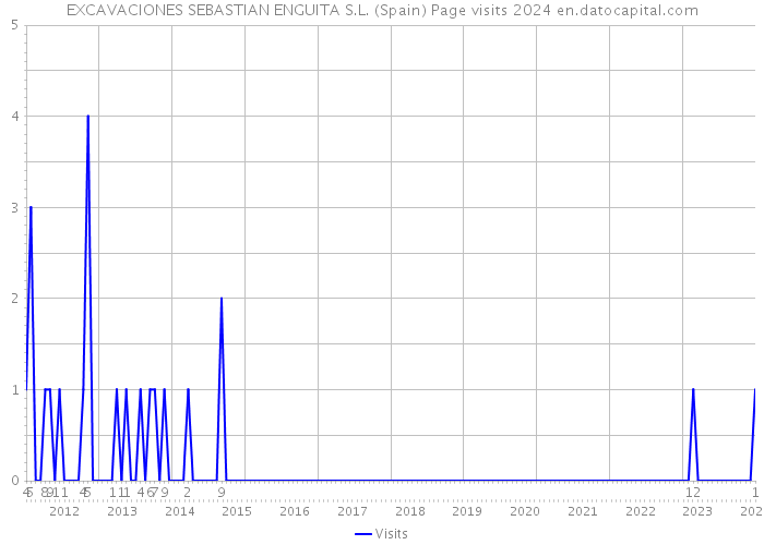 EXCAVACIONES SEBASTIAN ENGUITA S.L. (Spain) Page visits 2024 