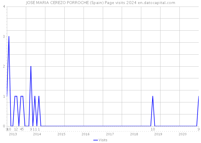 JOSE MARIA CEREZO PORROCHE (Spain) Page visits 2024 